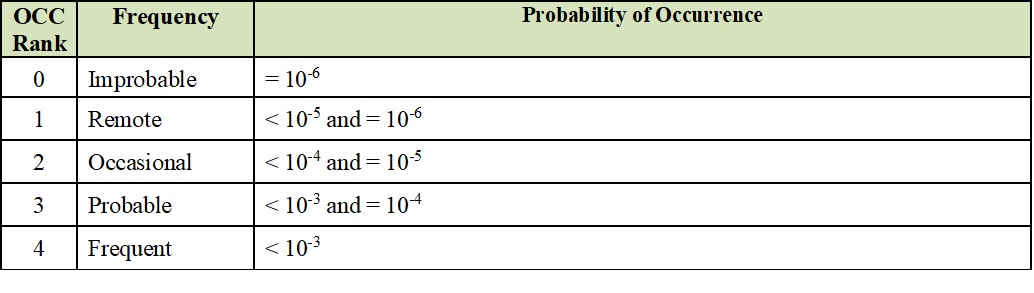 risk probability of occurrence risk probability of occurrence